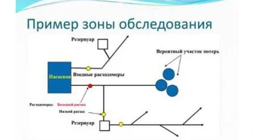 Экспертиза коммунальных сетей фото 2 на сайте Sokolinayagora.su